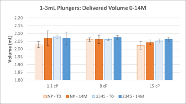 1-3mL Plungers Bar Graph