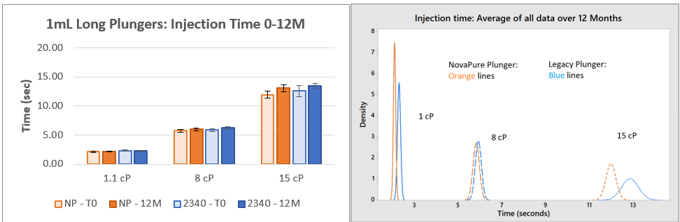 1mL Injection Time Graph