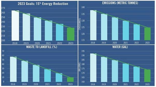 Evironment Charts