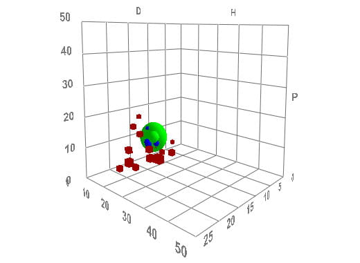 HSP of the lyophilized BSA powder determined by HSPIP software