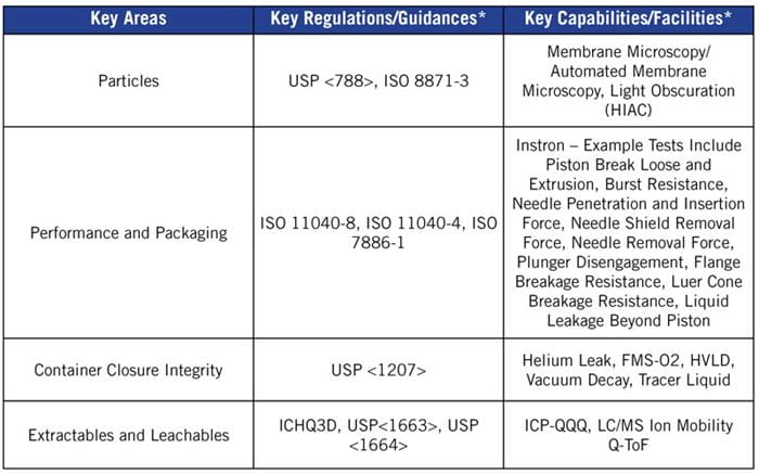 Chart for Analytical Services Blog describing key areas, guidances and capabilities of our Labs.