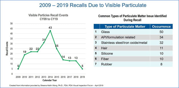 Recalls due to visible Particulate Chart