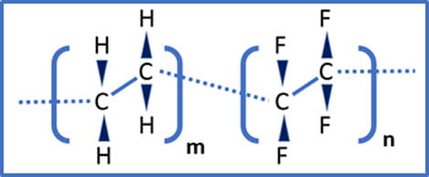 HCH and FCF Chart