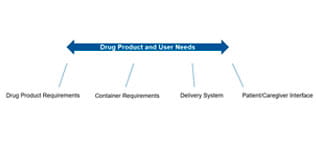 Various input outline for drug product and user needs