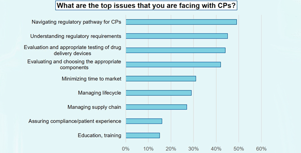 What are the top issues that you are facing CPs Chart