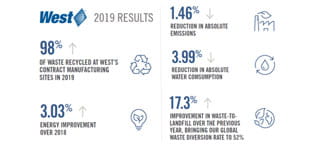 Environmental Sustainability 2019 Results 