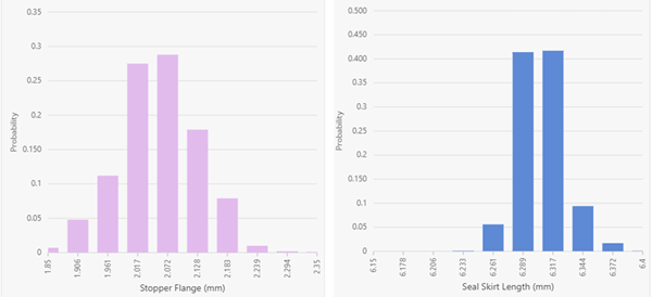 Underlying statistical distributions for the stopper (left) and seal (right). Results are displayed in a histogram format using 10 bars.