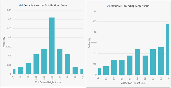 Underlying statistical distributions for the vials investigated. Results are shown in a histogram format using 10 bars