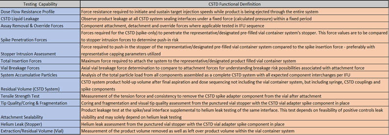 CSTD Testing Capabilities