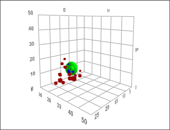 Hansen Solubility Parameter