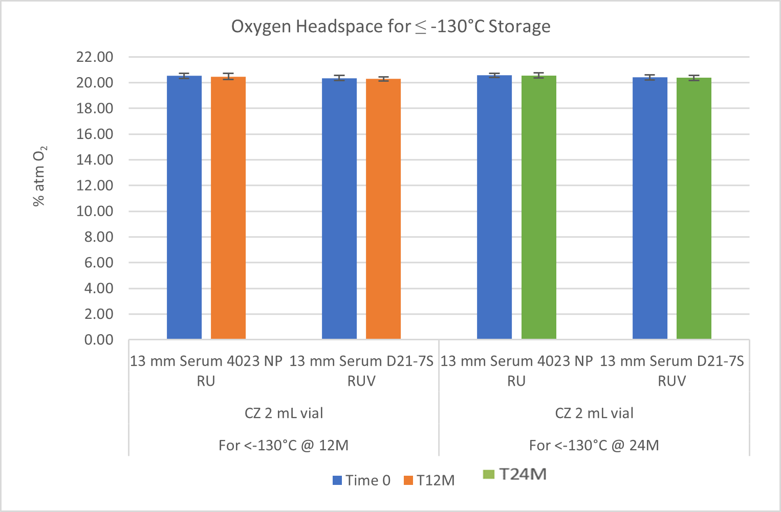  Oxygen Headspace at ≤ -130°C, Helium leak testing