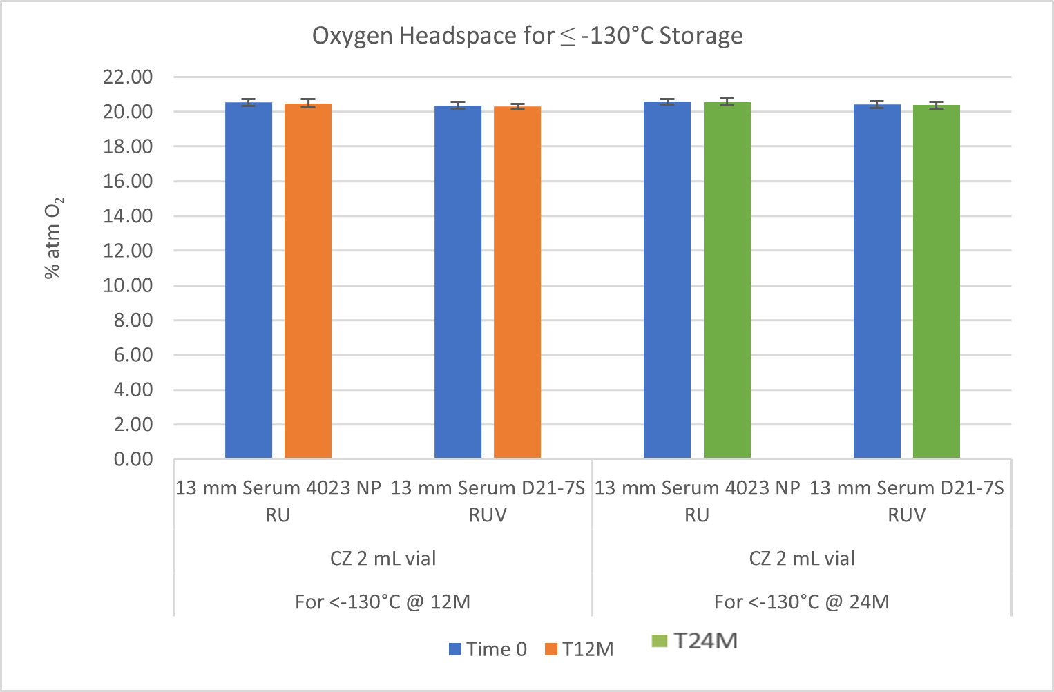 Oxygen Headspace at ≤ -130°C, Helium leak testing