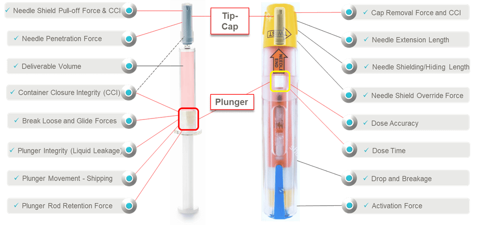 Pre-filled Syringe and Auto-Injector shown along with potential areas for performance testing 
