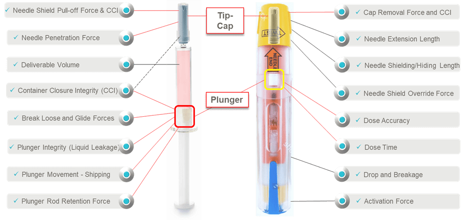 Pre-filled Syringe and Auto-Injector shown along with potential areas for performance testing
