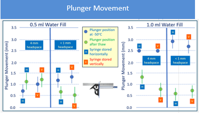 Figure 1: 1 mL FluroTec plunger and 1 mL long glass syringe after storage at -50°C for 24 hours and thaw. The sterile barrier is not passed.