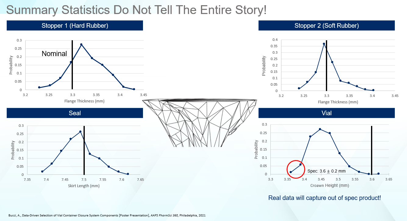 Summery Statistics of two stopper, seal and vial