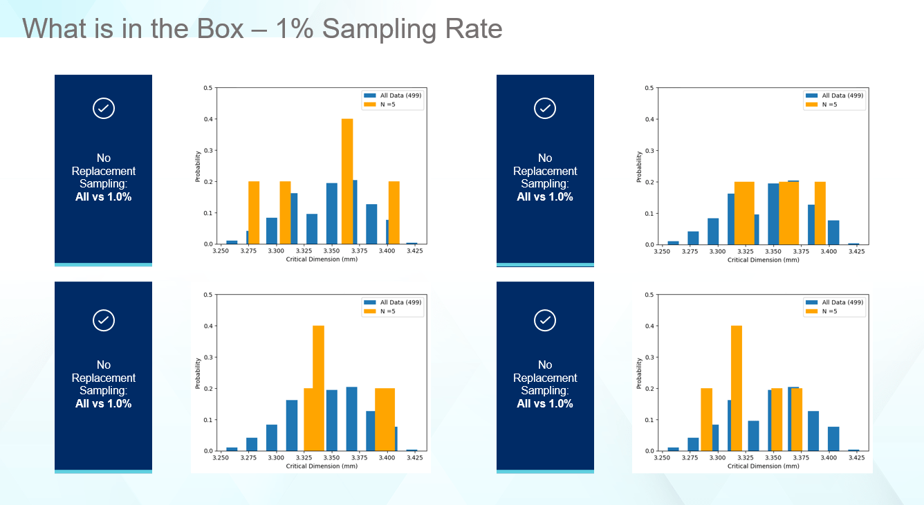 Statistical analysis of 1% sampling rate