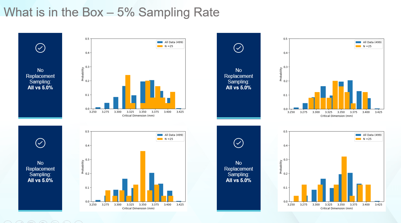 Statistical analysis of 5% sampling rate 