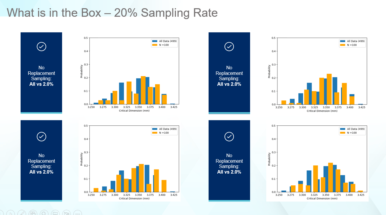 Statistical analysis of 20% sampling rate