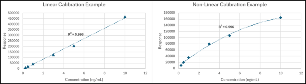 Figure 1. Examples of possible linear and non-linear calibrations