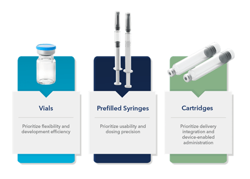 Comparison graphic showing vials, prefilled syringes, and cartridges for parenteral drug packaging.