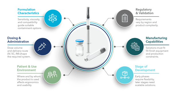 Infographic illustrating key factors for selecting parenteral packaging, including formulation characteristics, dosing, regulatory requirements, manufacturing capabilities, and development stage.