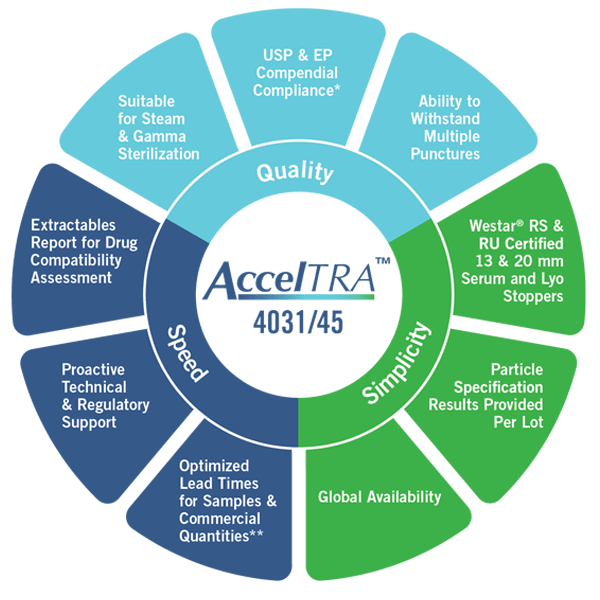 Acceltra Component Program