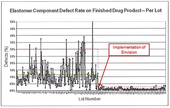 how the use of vision verification may help to make notable improvements in consistency and yield rates.