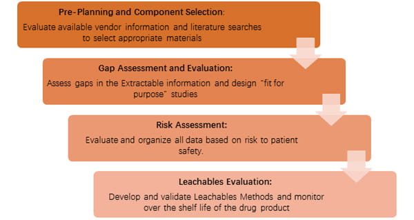 Extractables and Leachables process