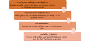 Extractables and Leachables Testing