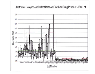 elastomer component defect rate on finished drug product