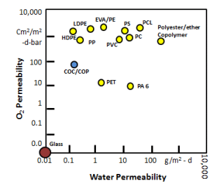 Water/O2 Graph