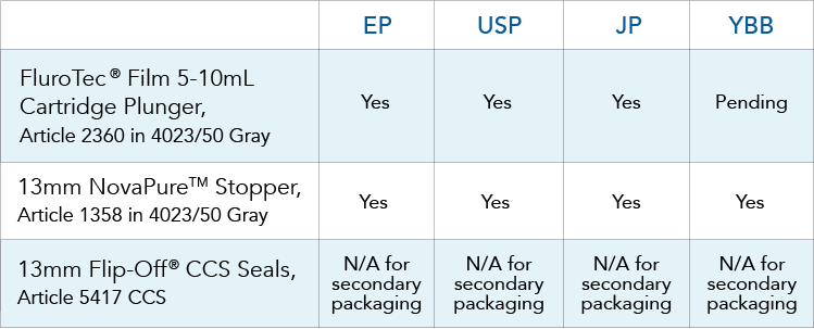 FluroTec Cartridge Plungers Regulatory Compliance