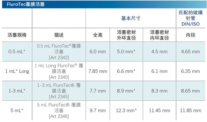 Flurotec Plungers table