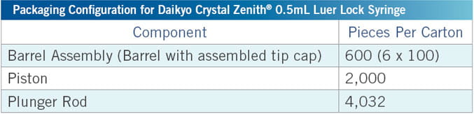 Daikyo Luer Lock Syringe Packaging Configurations