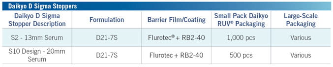 Daikyo D Sigma Packaging Options