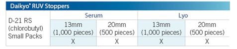 Daikyo RUV® and Daikyo RSV® Rubber Stoppers Product Attributes