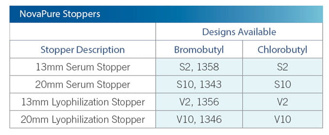 Stoppers packaging options