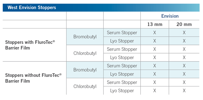 Envision™ Rubber Stoppers Product Attributes