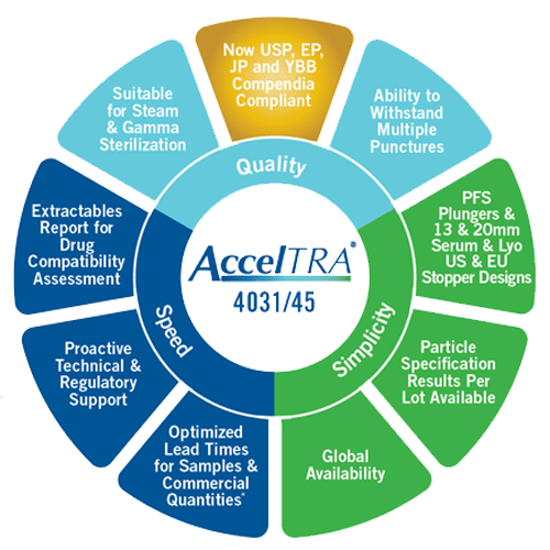 AccelTRA® Vial Components