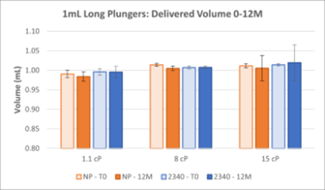 1mL Long Plungers Bar Graph